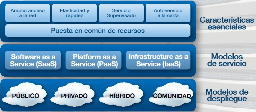 Resultado de imagen para nube informatica caracteristicas