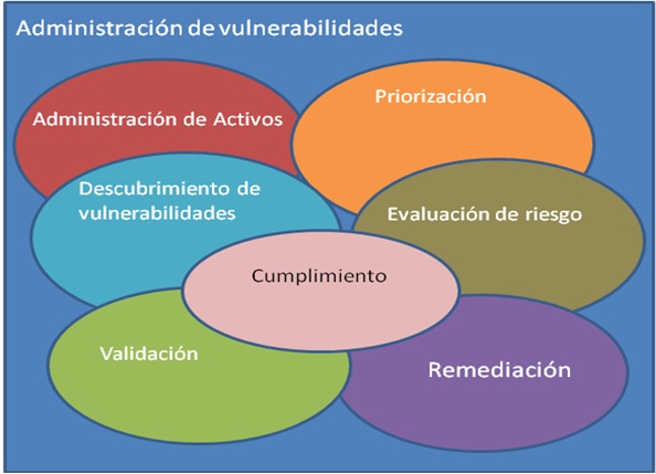 Fig. 1 Administración de vulnerabilidades