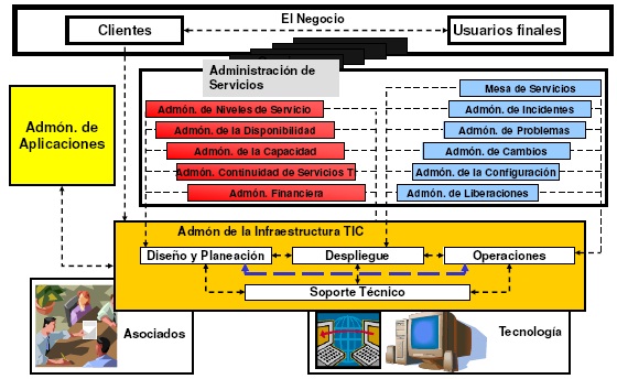 figura-2-modelo-de-procesos-de-itil-v3