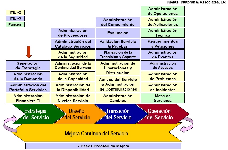 figura-3-procesos-y-funciones-considerados-en-itil-v3