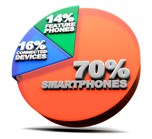 Conexiones móviles de datos por tipo de aparato
